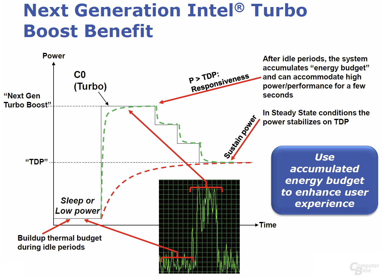 Turbo 2.0 über TDP-Limit