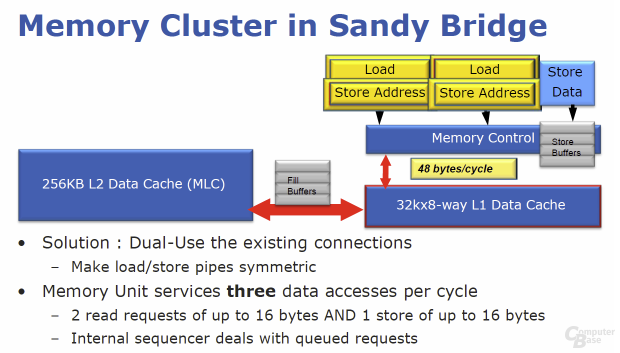 Memory Cluster bei „Sandy Bridge“