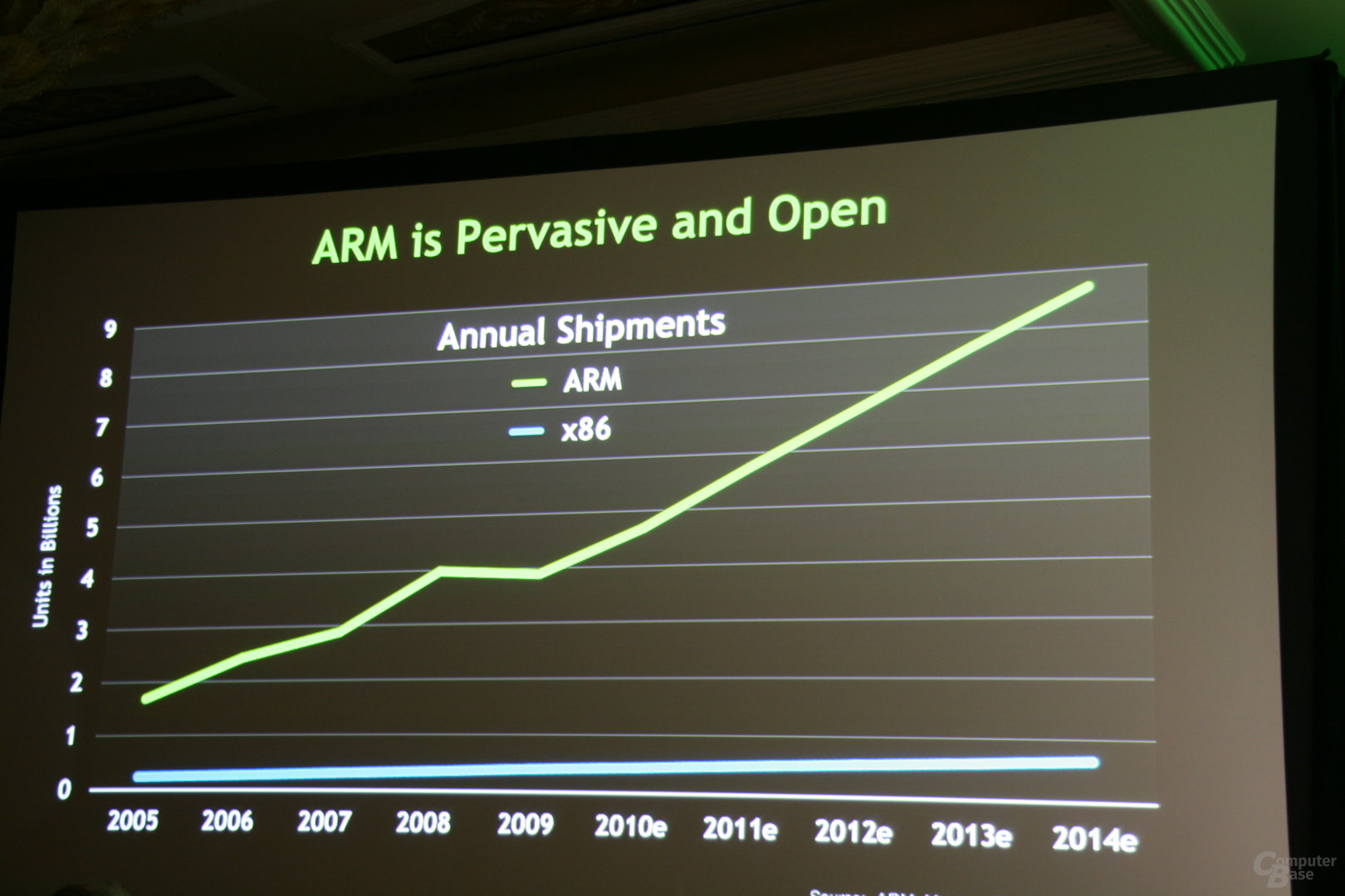 ARM und der x86-Markt