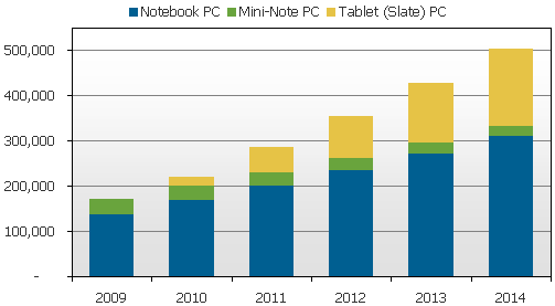 DisplaySearch: Erwartete Entwicklung des Mobil-PC-Marktes bis 2014