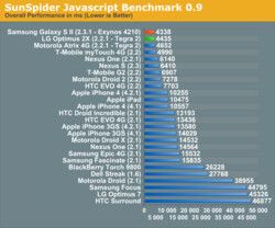 Samsung Galaxy S II: Benchmark