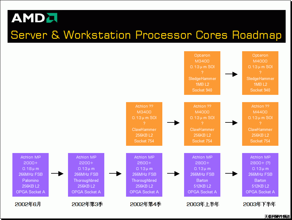 AMD Server & Workstation Prozessor Core Roadmap