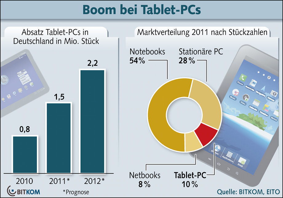 BITKOM-Prognose für den Tablet-PC-Absatz in Deutschland