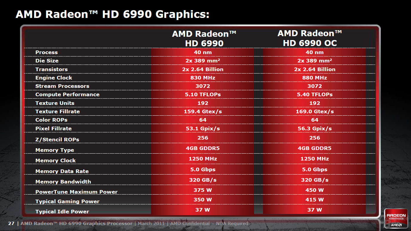 Spezifikationen der AMD Radeon HD 6990
