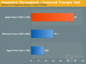 Grafik-Benchmark iPad 2