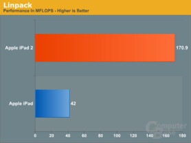 CPU-Benchmark iPad 2