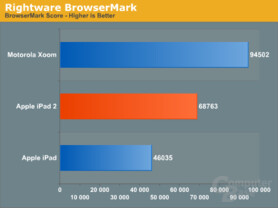 CPU-Benchmark iPad 2