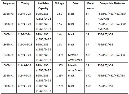 Übersicht: DDR3-Kits der Sniper-Serie | Quelle: Techpowerup!
