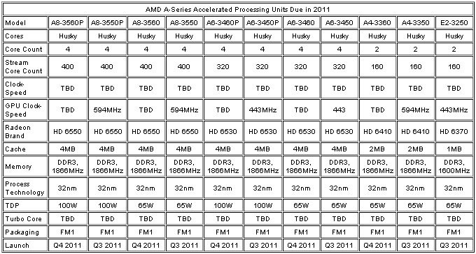 AMDs „Llano“-Modelle für 2011