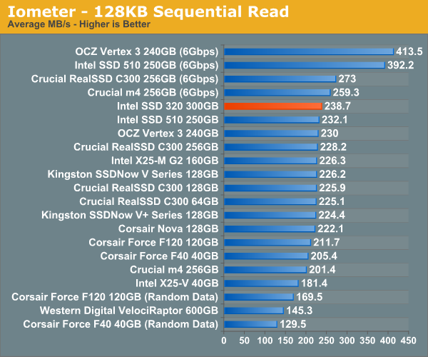Intel SSD 320 Series 300 GB: Iometer