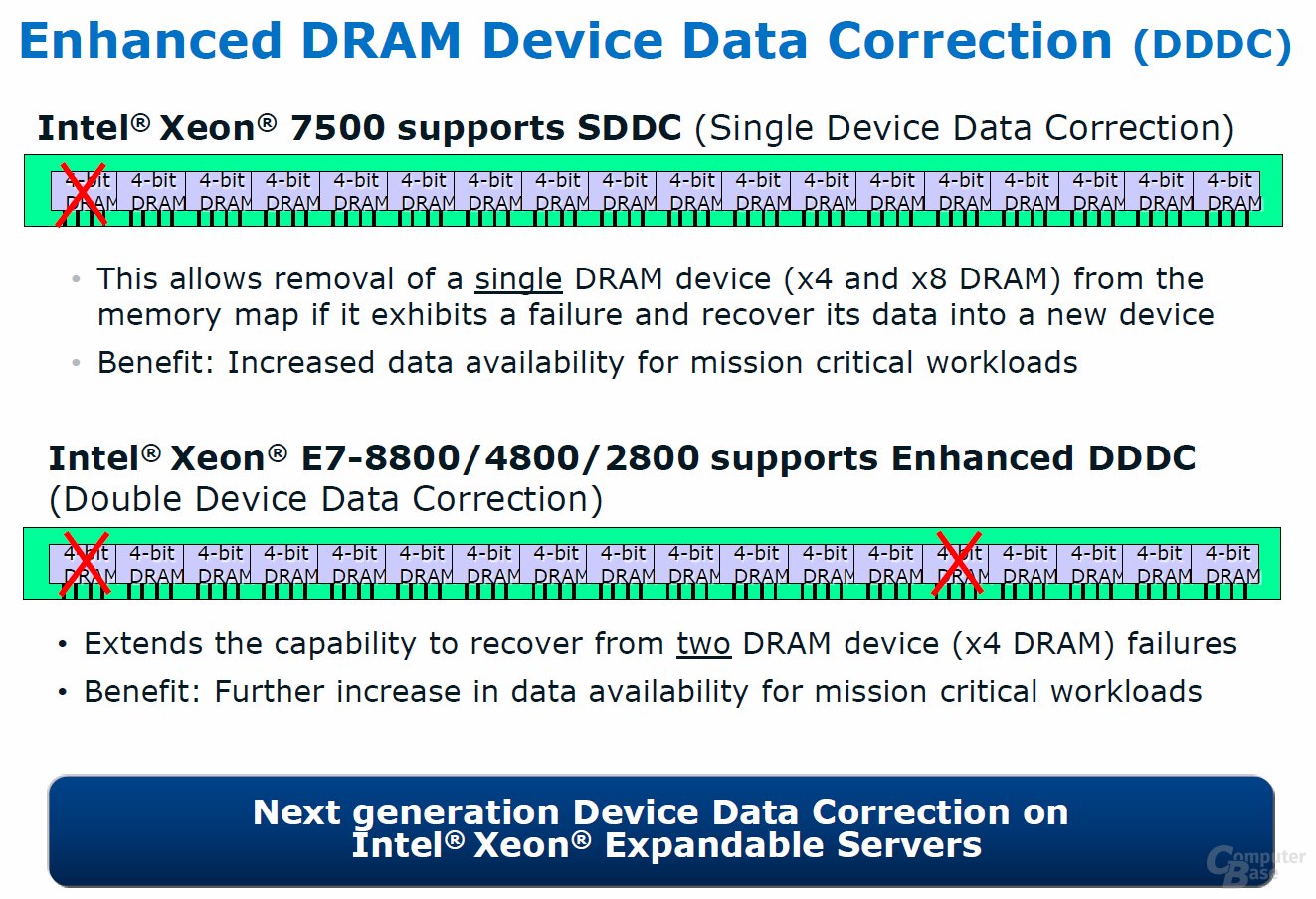Enhanced DRAM Device Data Correction (DDDC)