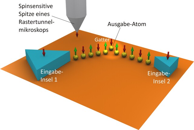 Die roten und grünen Pfeile zeigen die magnetische Ausrichtung der Eisenatome an. Die Größe des eigentlichen logischen Gatters aus drei Eisen-Atomen beträgt ca. 3 Nanometer.