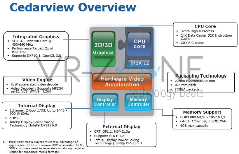 Intel Cedarview Schema