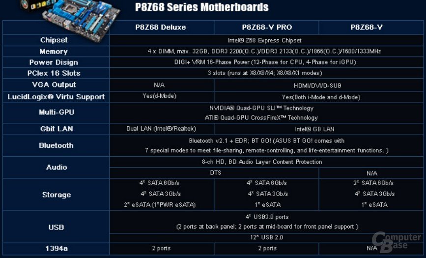Asus' Z68-Boards