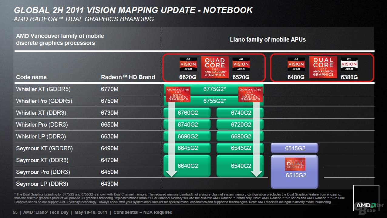 AMD CrossFire auf Llano