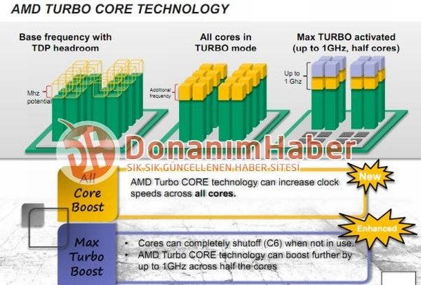 Maximaler Turbo bei AMDs „Bulldozer“