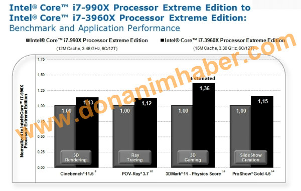 Intel Core i7-3960X Extreme Edition