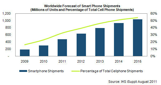 Anteil der Smartphones bis 2015