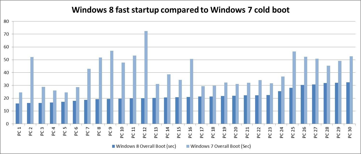 Bootzeiten unter Windows 8 gegenüber Windows 7