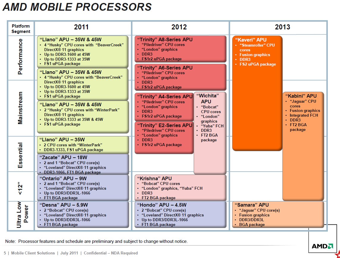 Details zu AMDs Mobile-Plattformen