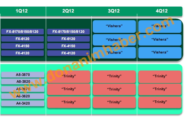 AMDs Desktop-Lineup 2012