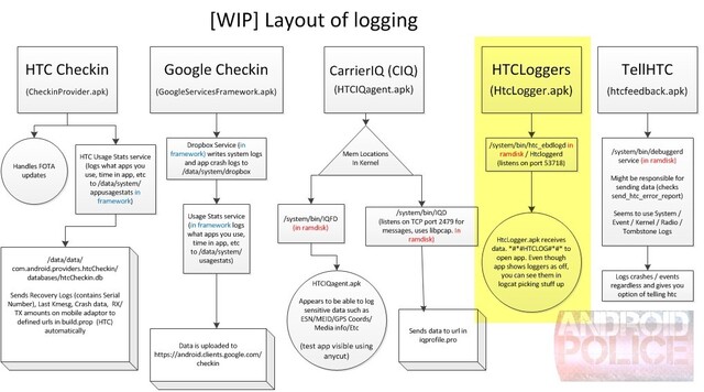 HTC Loggers