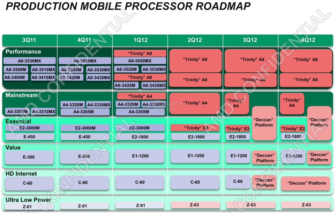 Produktionsfahrplan AMD Mobile-Prozessoren