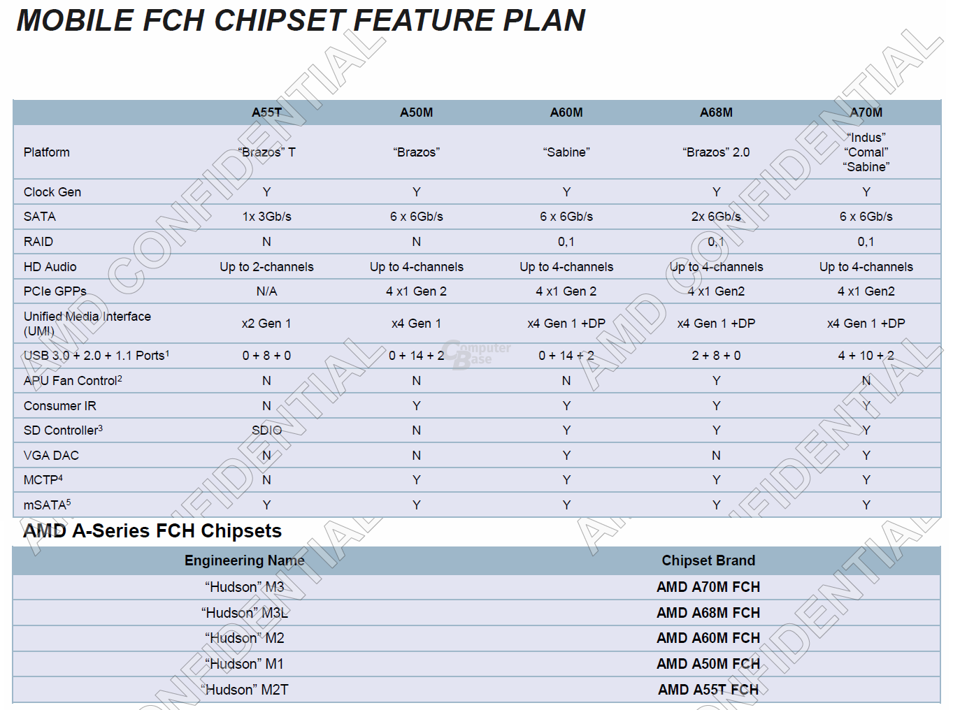AMD Chipsatz-Plan für Notebooks