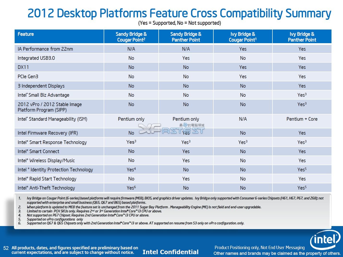 7 series chipset. Таблица чипсетов Intel. Эволюция чипсетов Intel таблица. Чипсеты Интел 1700 таблица. Чипсет Intel b65.