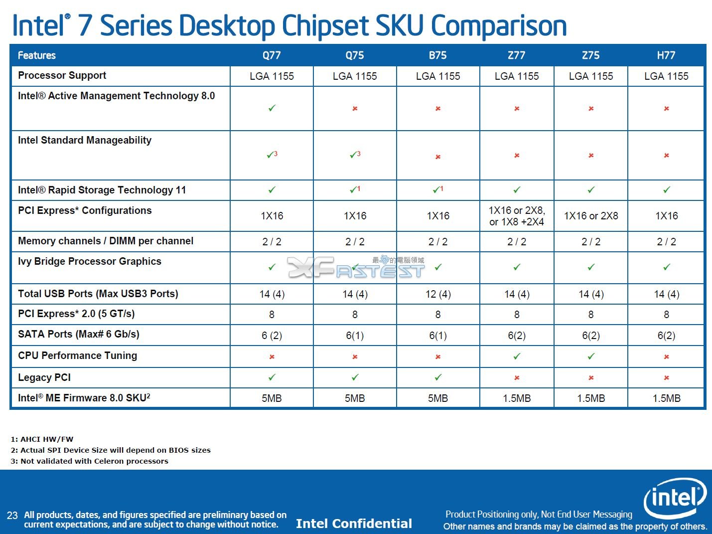 Intel r 7 series chipset. Чипсеты процессоров Intel. Таблица чипсетов Intel 1155. Чипсеты Интел 1700 таблица. Чипсеты Intel 1700 таблица сравнения.