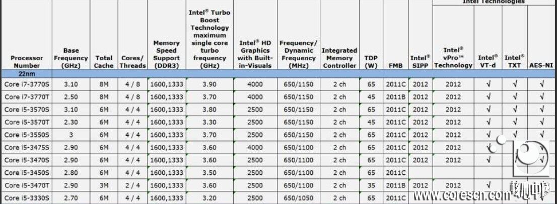 Производительность сокетов. Линейка процессоров Intel Core i7 таблица. Ivy Bridge процессоры таблица. Поколение процессоров Intel Core i5 таблица. Поколения процессоров Intel i5 таблица по годам.