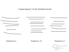 Übersicht: Anglesnapping