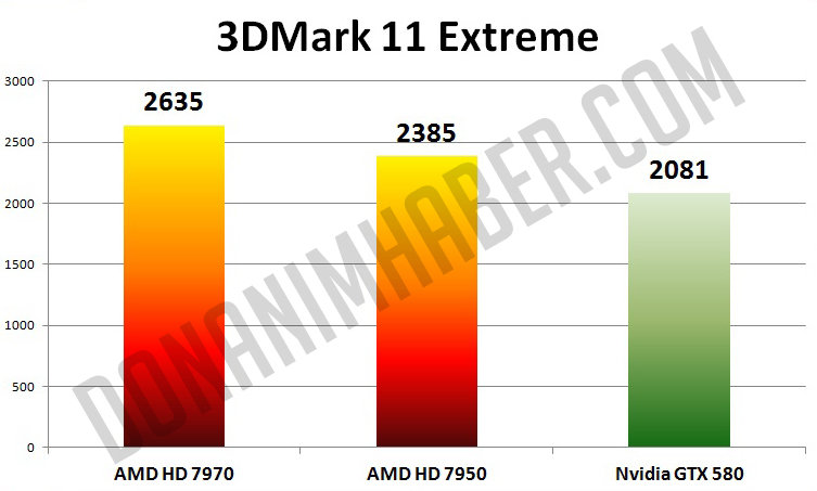 HD 7950 (880 MHz) im 3DMark 11 Extreme