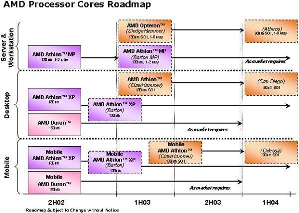 AMD Roadmap 2002-2004