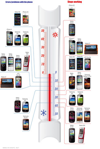 Smartphones in der Klimakammer