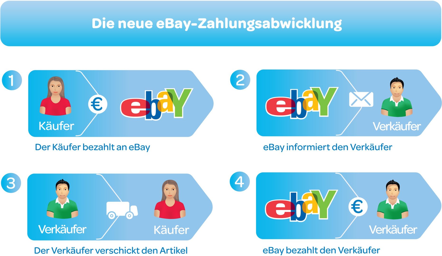Die neue eBay-Zahlungsabwicklung