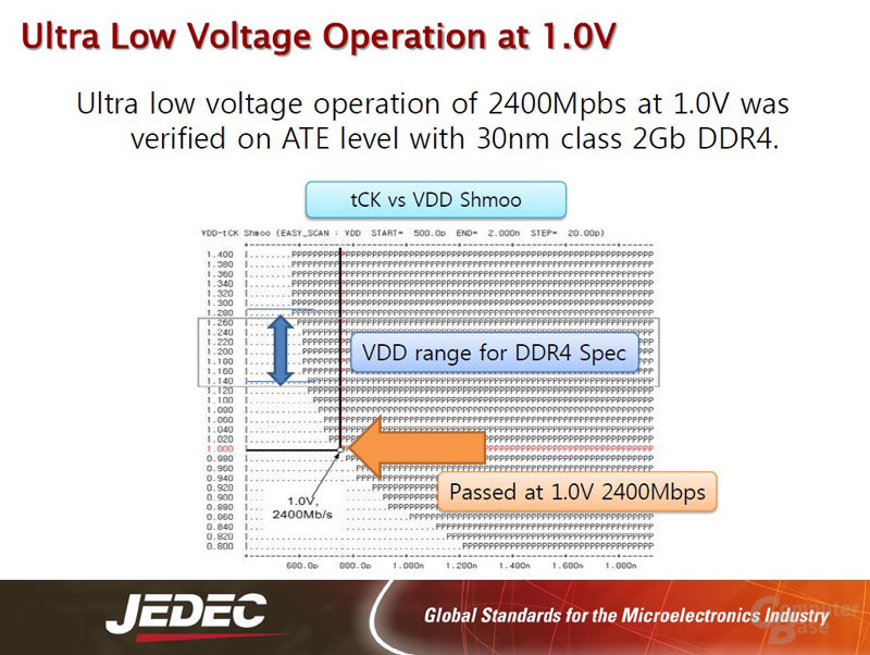 DDR4-2400 bei 1,0 Volt