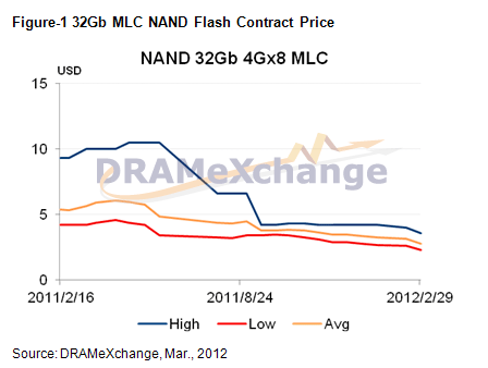 Vertragspreise NAND Flash 32 Gb MLC