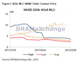 Vertragspreise NAND Flash 32 Gb MLC