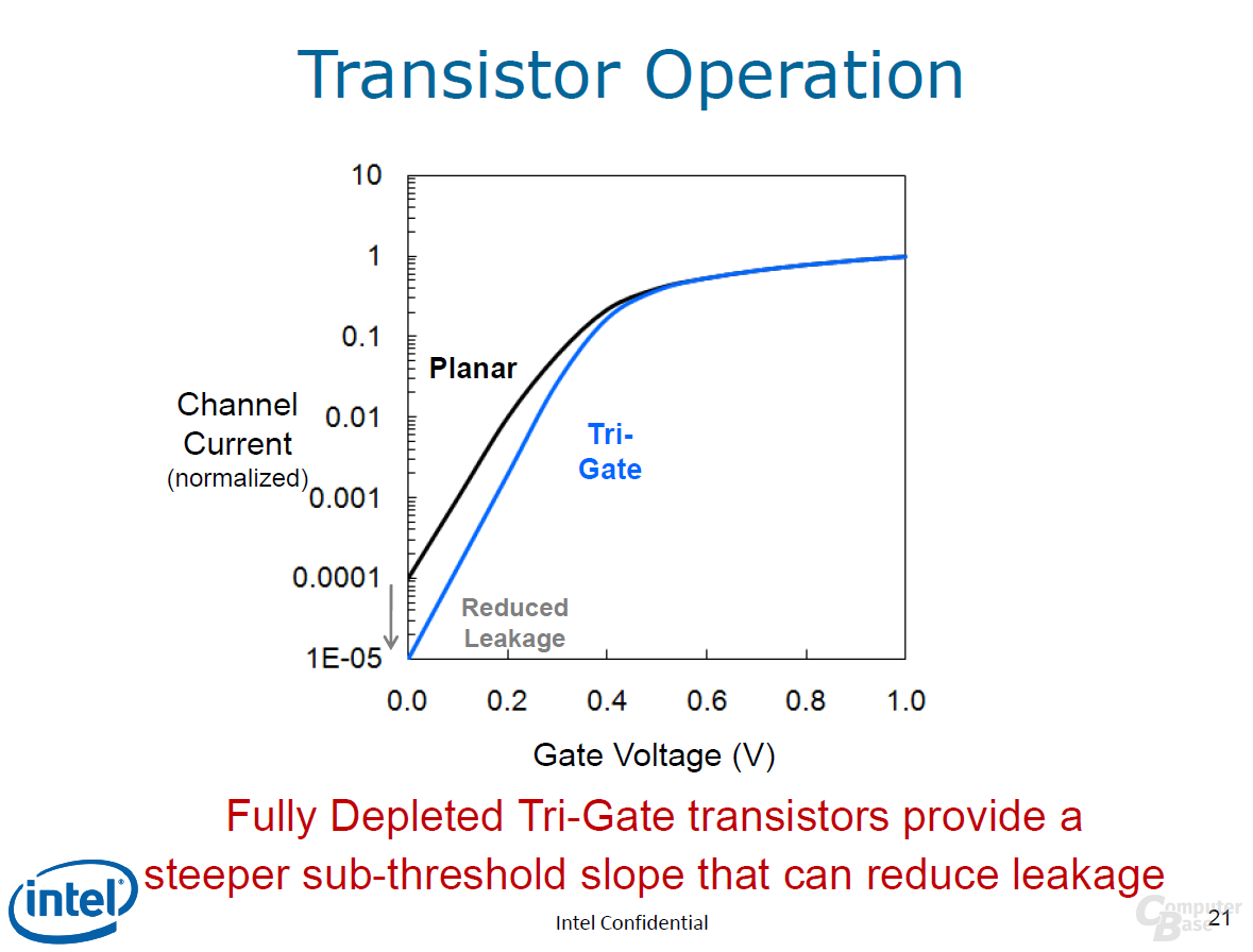 bisheriger und neuer Transistor im Vergleich
