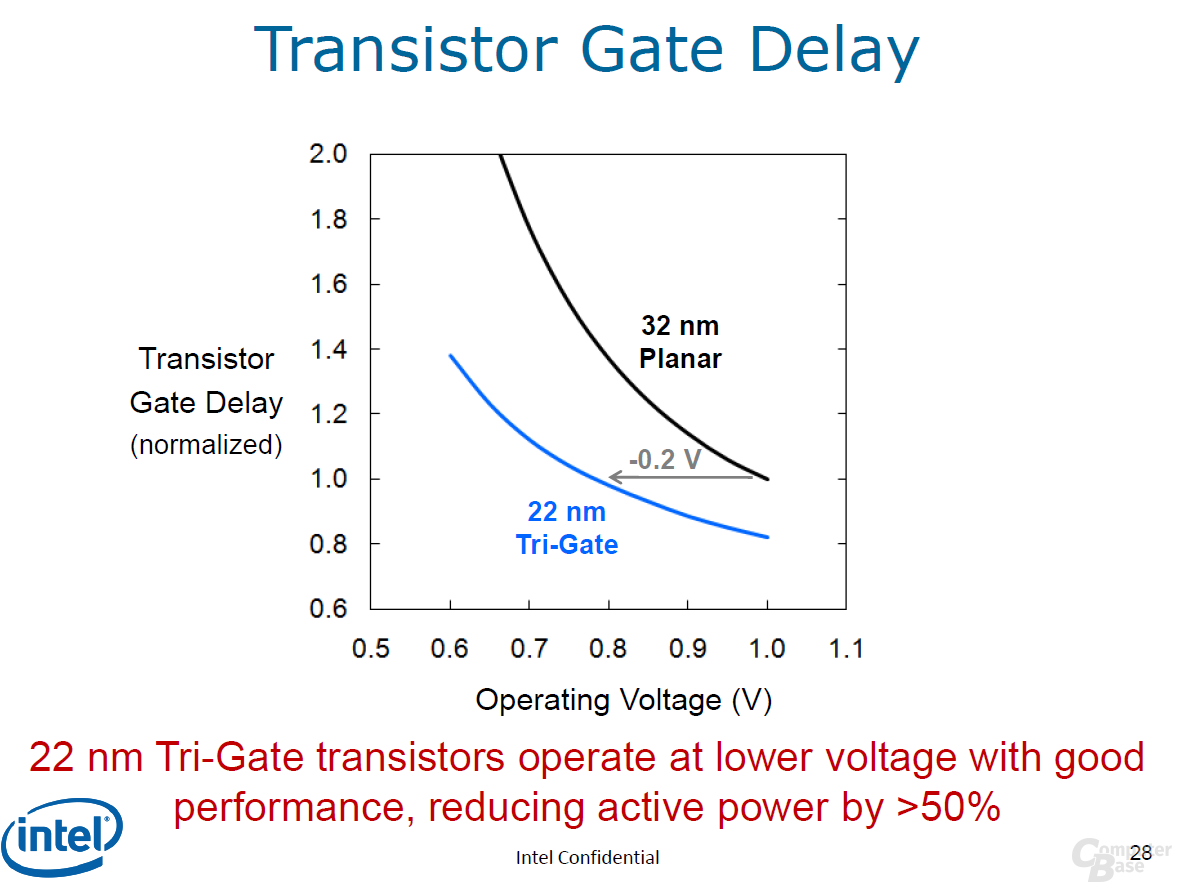 bisheriger und neuer Transistor im Vergleich