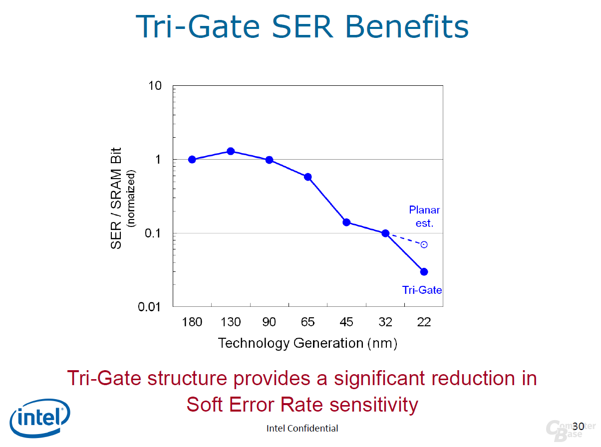 Vorteile des Tri-Gate-Transistors