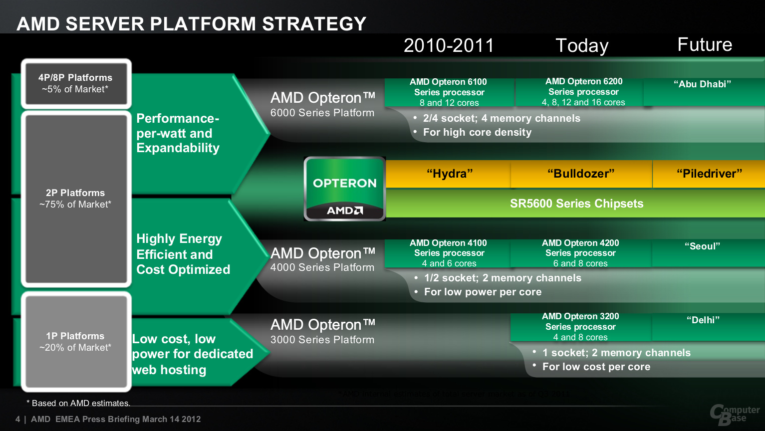 AMD Opteron 3200 in der Roadmap