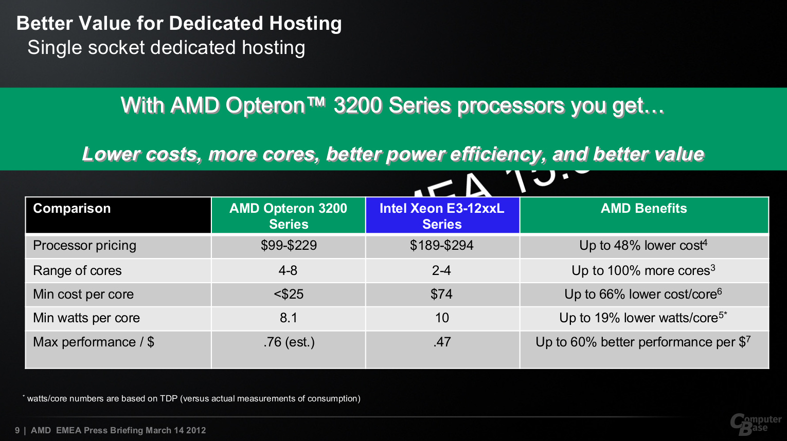 AMD Opteron 3200 im Vergleich zur Konkurrenz