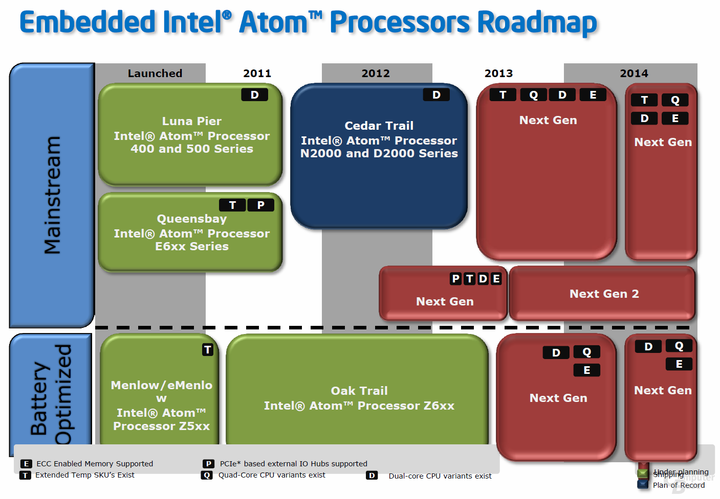 Roadmap für Intels Atom-Prozessoren