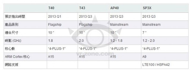 Mögliche Tegra-4-Roadmap