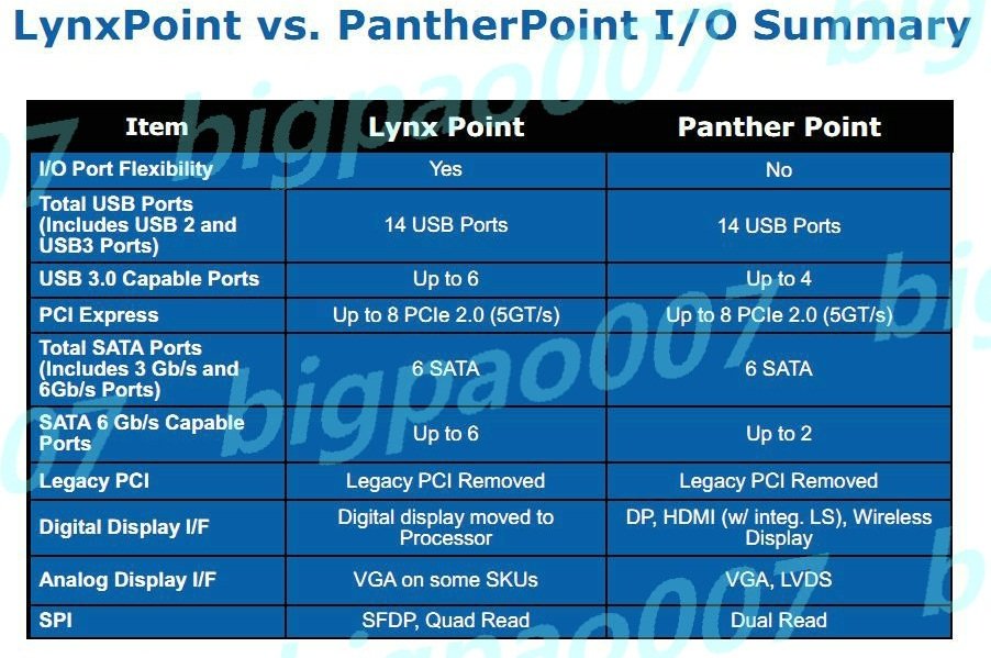 „Lynx Point“ im Vergleich zu „Panther Point“
