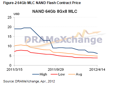 Preisentwicklung für MLC NAND Flash (64 Gb)