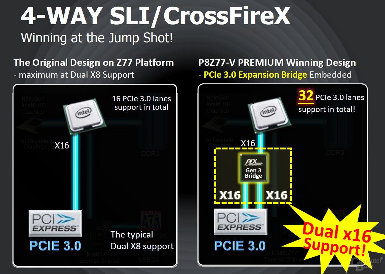 PLX-Chip für zusätzliche 16 Lanes