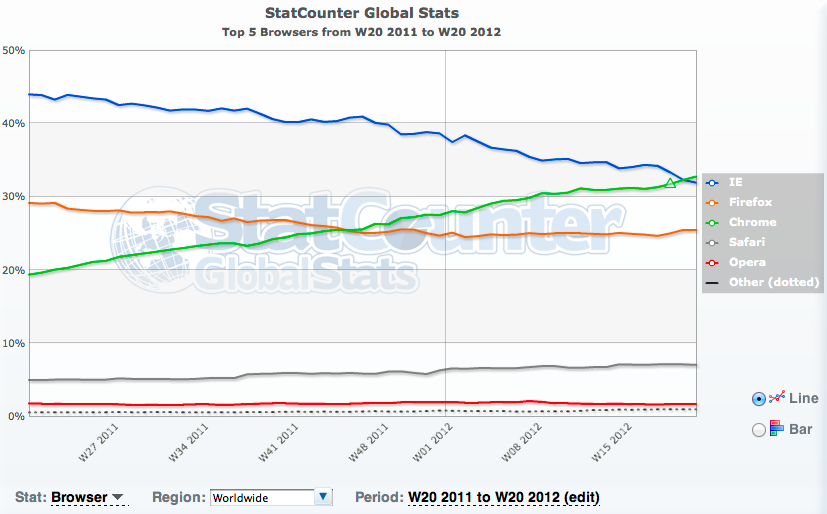 Browser-Marktanteile weltweit